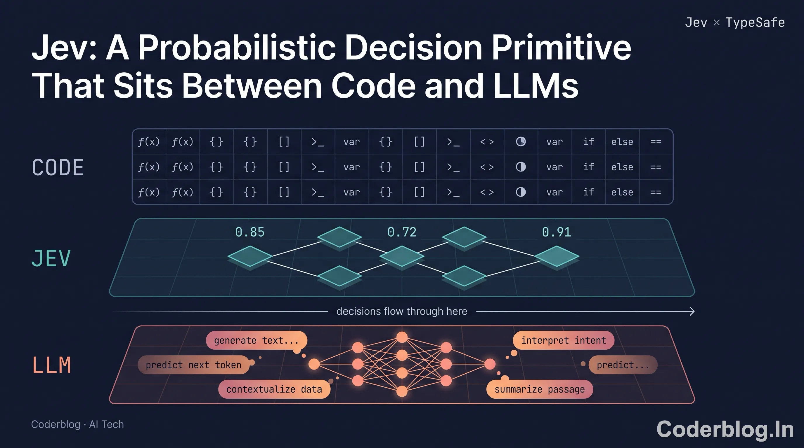 Jev: A Probabilistic Decision Primitive That Sits Between Code and LLMs